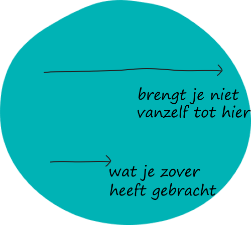 Cirkel brengt je niet vanzelf tot hier